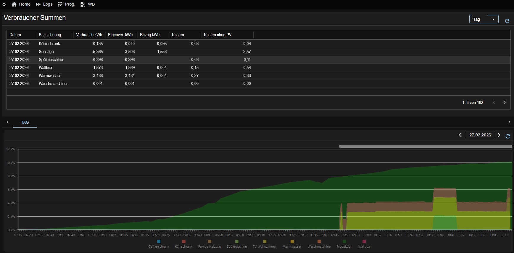 Verbraucher-Auswertung