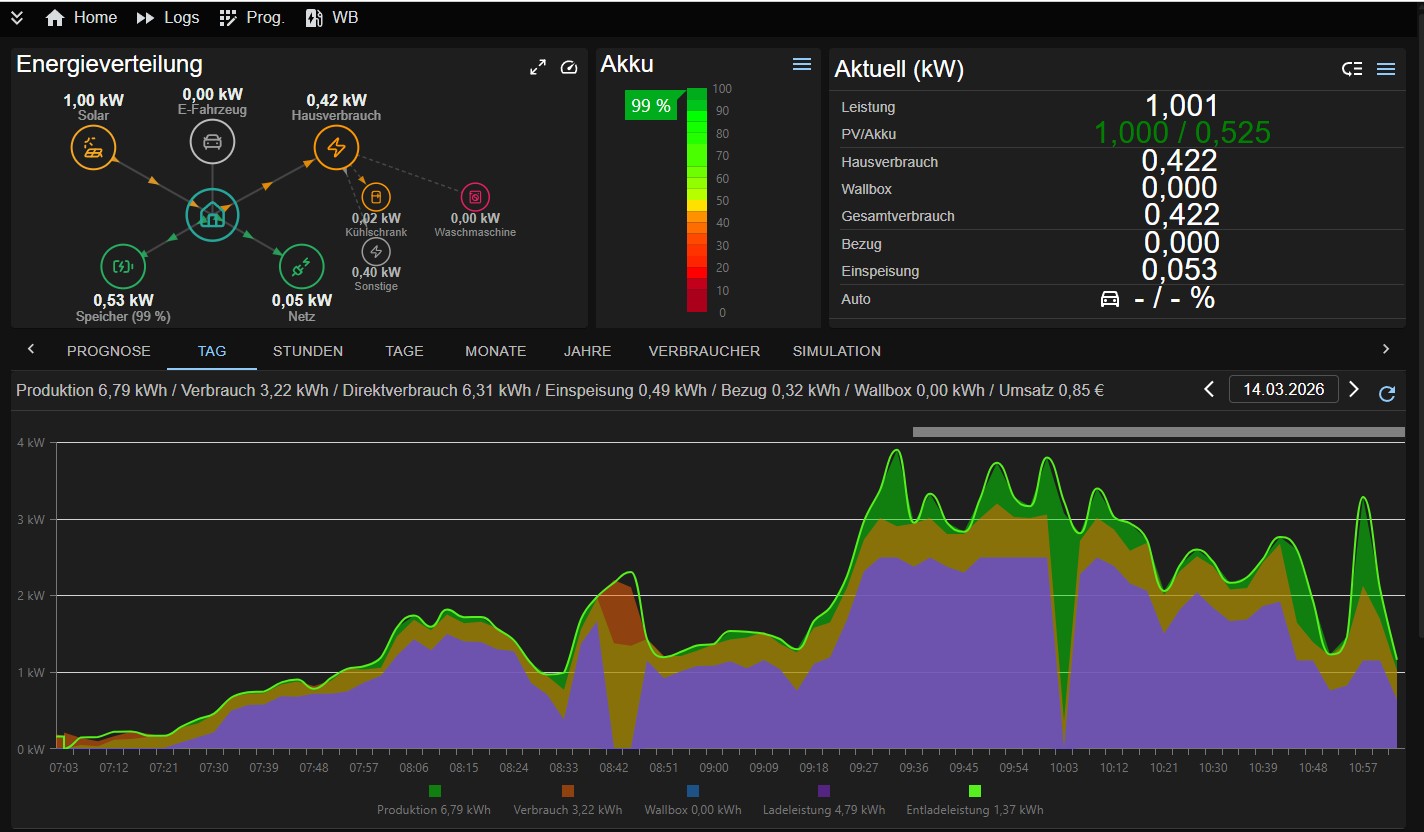 Solarmanager Dashboard