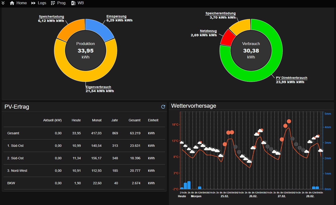 Dashboard Übersicht