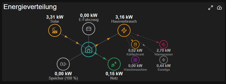 Energieverteilung Detail — Energiefluss zwischen Solar, Speicher, Netz und Verbrauchern
