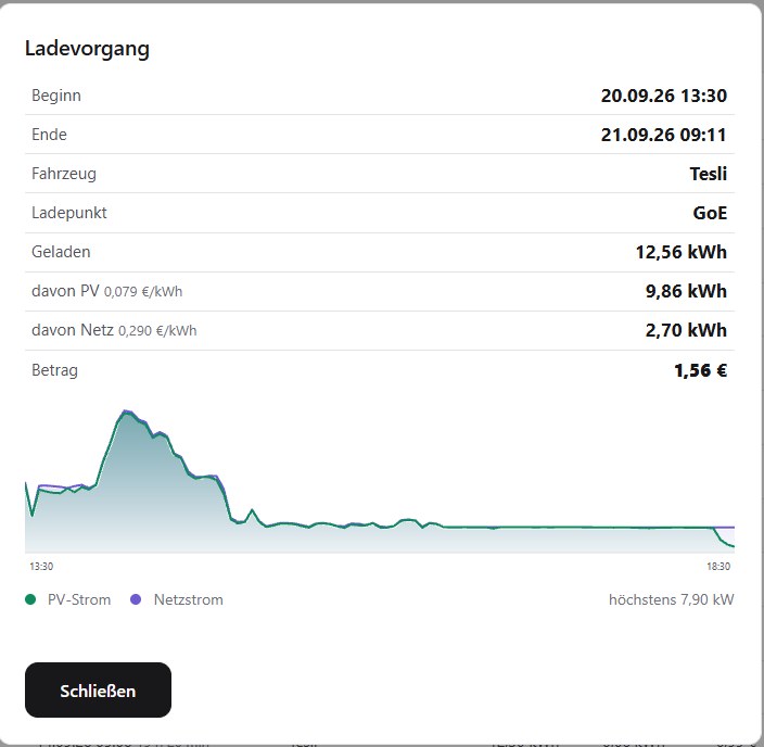 Detail eines Ladevorgangs mit Mengen, Preisen und dem Leistungsverlauf inklusive PV-Anteil