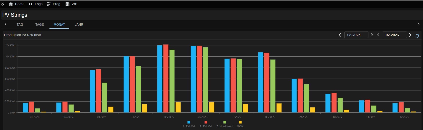 PV-Strings Monatsvergleich