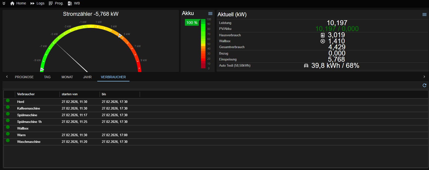 Verbraucher-Prognose
