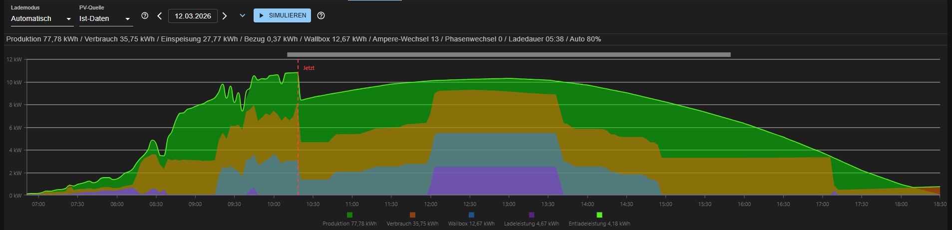 Simulation mit Prognose und Ist-Daten — Produktion, Verbrauch, Wallbox und Einspeisung