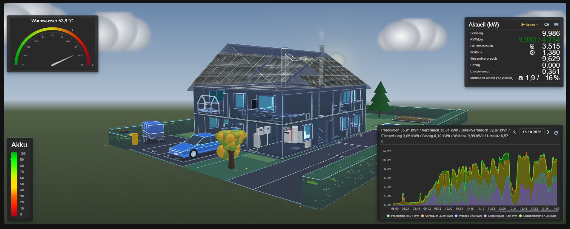 Smart Home 3D: Haus als 3D-Modell mit PV-Dach, Wallbox und Auto, daneben Widgets für Warmwasser, Akku, Aktuell-Werte und Tagesverlauf